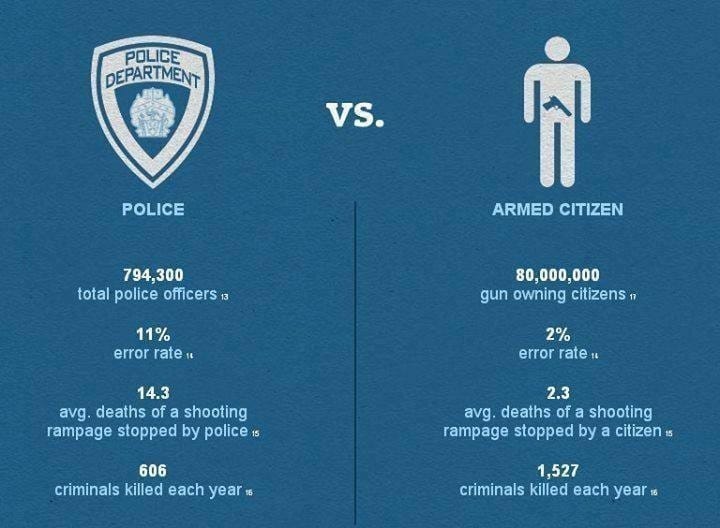 Comparative effectiveness: Police and armed citizens